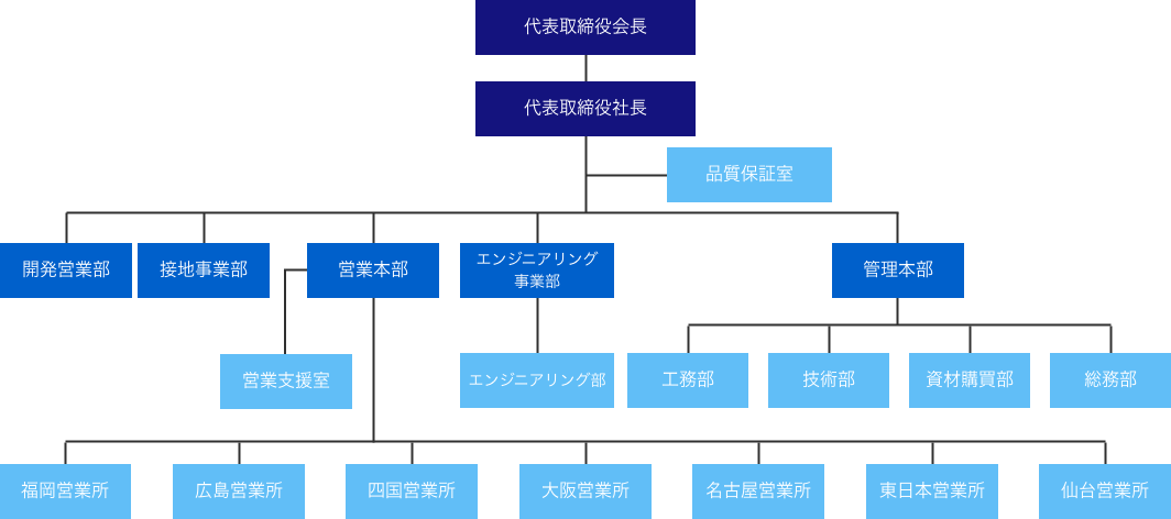 組織図 Organization chart