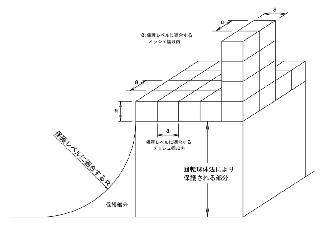 メッシュ法による保護
